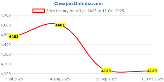 industrybuying.com RS PRO 3P Pole DIN Rail Isolator Switch 32 A 11 kW, 466176 rs pro Price History Graph from 3 Jul 2025 to 10 Oct 2025