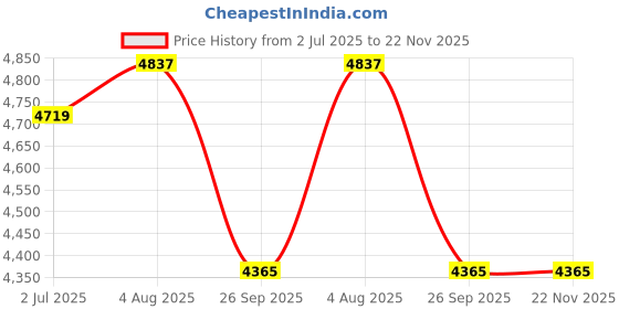 industrybuying.com RS PRO 3P Pole DIN Rail Isolator Switch 40 A 15 kW, 466188 rs pro Price History Graph from 2 Jul 2025 to 21 Nov 2025