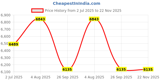 industrybuying.com RS PRO 3P Pole DIN Rail Isolator Switch 80 A 30 kW, 466289 rs pro Price History Graph from 2 Jul 2025 to 22 Nov 2025
