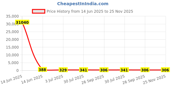 industrybuying.com RS PRO 4? 1.5W Miniature Speaker, 10mm Lead Length, 30 x 11 x 3mm Model No 1881762 rs pro Price History Graph from 14 Jun 2025 to 25 Nov 2025