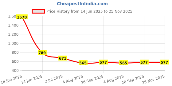 industrybuying.com RS PRO 4? 1.5W Miniature Speaker, 10mm Lead Length, 30 x 11 x 3mm Model No 1882197 rs pro Price History Graph from 14 Jun 2025 to 25 Nov 2025
