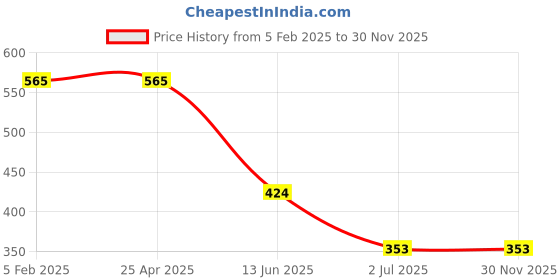 industrybuying.com RS PRO 4? 2W Miniature Speaker, 40 x 20 x 5.8mm Model No 7564615 rs pro Price History Graph from 5 Feb 2025 to 28 Nov 2025