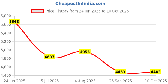 industrybuying.com RS PRO 4 A 250 V ac Male Snap-In IEC Filter 2 Pole Faston 1 Fuse, 3864201 rs pro Price History Graph from 24 Jun 2025 to 10 Oct 2025