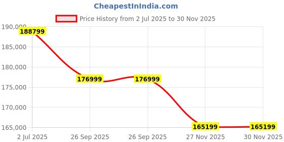 industrybuying.com RS PRO 4 Core Annealed Copper Power Cable, 1964705 (Roll of 100) rs pro Price History Graph from 2 Jul 2025 to 30 Nov 2025