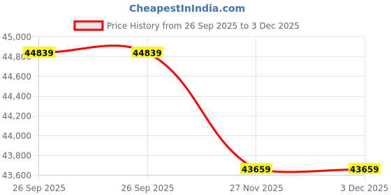 industrybuying.com RS PRO 4 Core Annealed Copper Power Cable, 1964711 (Roll of 50) rs pro Price History Graph from 26 Sep 2025 to 3 Dec 2025