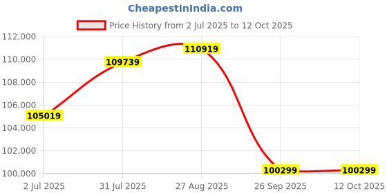industrybuying.com RS PRO 4 Core Bare Copper Power Cable, 2010586 (Roll of 100) rs pro Price History Graph from 2 Jul 2025 to 11 Oct 2025
