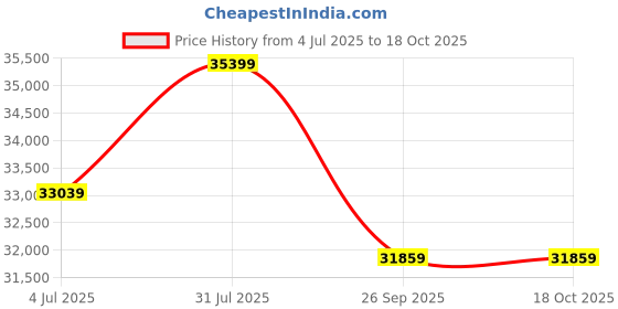 industrybuying.com RS PRO 4 Core Bare Copper Power Cable, 2010596 (Roll of 50) rs pro Price History Graph from 4 Jul 2025 to 18 Oct 2025
