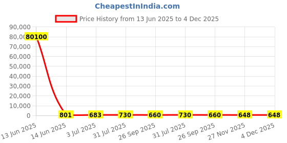 industrybuying.com RS PRO 4 Core Copper Power Cable, 2097990 rs pro Price History Graph from 13 Jun 2025 to 4 Dec 2025