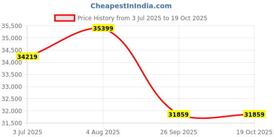 industrybuying.com RS PRO 4 Core Instrument Cable 100 m Length Black, 2149610 (Roll of 100) rs pro Price History Graph from 3 Jul 2025 to 17 Oct 2025