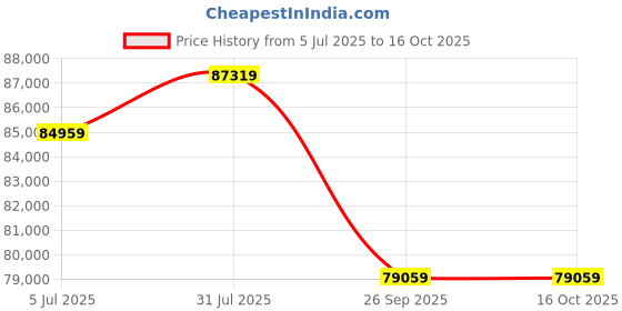 industrybuying.com RS PRO 4 Core Instrument Cable 100 m Length Black, 2152405 (Roll of 100) rs pro Price History Graph from 5 Jul 2025 to 16 Oct 2025