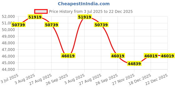 industrybuying.com RS PRO 4 Core Power Cable 50 m 4 mm² Black 450 V, 750 V, 7739073 rs pro Price History Graph from 3 Jul 2025 to 21 Dec 2025