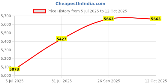 industrybuying.com RS PRO 4 Core Stranded Bare Copper Power Cable, 2080211 rs pro Price History Graph from 5 Jul 2025 to 12 Oct 2025