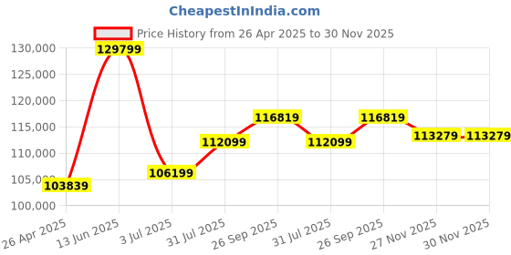 industrybuying.com RS PRO 4 drawer SteelTool Chest, 476mm x 440mm x 794mm Model No 8335907 rs pro Price History Graph from 26 Apr 2025 to 29 Nov 2025