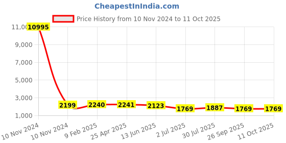 industrybuying.com RS PRO 4 Hole Flange Bearing Unit 25.4 mm (1 Inch) internal Daimeter, 2612700 rs pro Price History Graph from 10 Nov 2024 to 11 Oct 2025