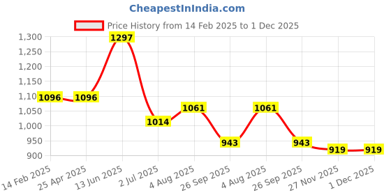 industrybuying.com RS PRO 4 Hooks Bungee Cord 600 mm Long 8 mm Diameter, 4360463 rs pro Price History Graph from 14 Feb 2025 to 30 Nov 2025