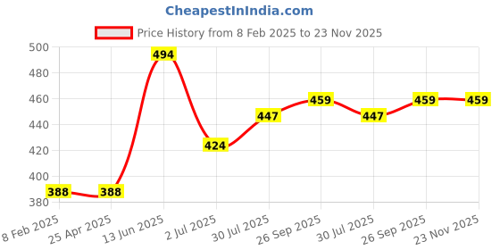 industrybuying.com RS PRO 4 Hooks Bungee Hook 10 mm Long 10 mm Diameter, 2549947 rs pro Price History Graph from 8 Feb 2025 to 23 Nov 2025