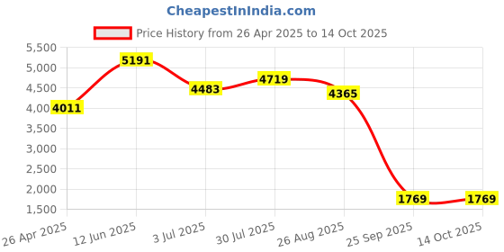 industrybuying.com RS PRO 4-Lock Nylon Lockout Electrical Hasp, 3mm Shackle Model No 8625174 rs pro Price History Graph from 26 Apr 2025 to 13 Oct 2025