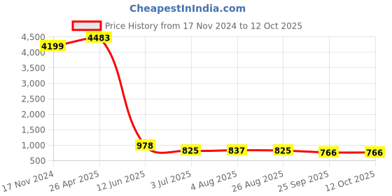 industrybuying.com RS PRO 4-Lock Nylon Lockout Electrical Hasp, 6mm Shackle Model No 8625165 rs pro Price History Graph from 17 Nov 2024 to 12 Oct 2025