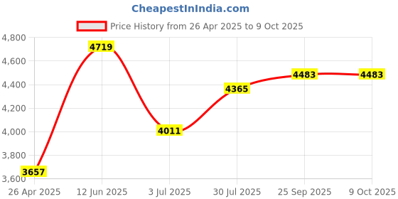 industrybuying.com RS PRO 4-Lock Polystyrene Plug Lockout Model No 8188057 rs pro Price History Graph from 26 Apr 2025 to 9 Oct 2025