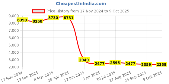 industrybuying.com RS PRO 4-Lock PP Adjustable Gate Valve Lockout, 165mm Attachment Model No 8625177 rs pro Price History Graph from 17 Nov 2024 to 9 Oct 2025