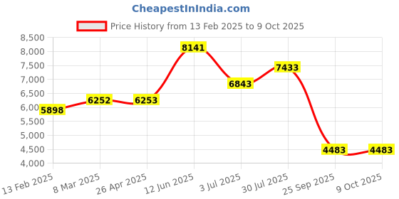 industrybuying.com RS PRO 4-Lock PP Ball Valve Lockout, 63.5mm Attachment Model No 8825911 rs pro Price History Graph from 13 Feb 2025 to 9 Oct 2025