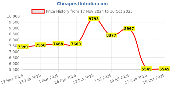 industrybuying.com RS PRO 4-Lock Steel Squeezer Multipurpose Cable Lockout Model No 8625187 rs pro Price History Graph from 17 Nov 2024 to 16 Oct 2025