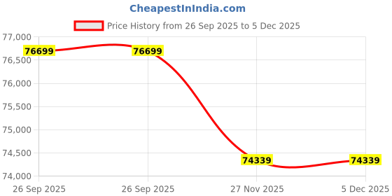 industrybuying.com RS PRO 4 mm² 2 core Copper Power Cable 1853991 rs pro Price History Graph from 26 Sep 2025 to 5 Dec 2025