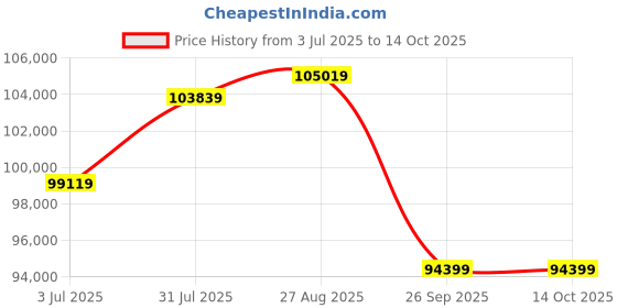 industrybuying.com RS PRO 4 mm² 3 core Bare Copper Power Cable 2010519 rs pro Price History Graph from 3 Jul 2025 to 13 Oct 2025