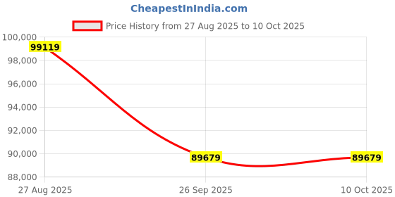 industrybuying.com RS PRO 4 mm² 3 core Stranded Bare Copper Power Cable 2010541 rs pro Price History Graph from 27 Aug 2025 to 9 Oct 2025