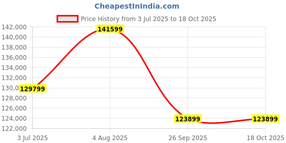 industrybuying.com RS PRO 4 mm² 5 core Bare Copper Power Cable 2010587 rs pro Price History Graph from 3 Jul 2025 to 18 Oct 2025