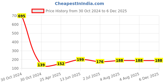 industrybuying.com RS PRO 4 mm Black Female Binding Post - Solder Termination, 50V dc, 16A Model No 423201 rs pro Price History Graph from 30 Oct 2024 to 5 Dec 2025