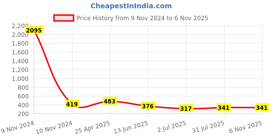 industrybuying.com RS PRO 4 mm Black Female Test Socket 50V 10A, 1036561 rs pro Price History Graph from 9 Nov 2024 to 6 Nov 2025