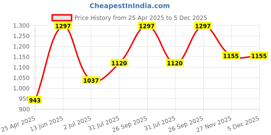 industrybuying.com RS PRO 4 mm Black Red Female Banana Socket 30 V ac 60V dc 10A, 1917883 rs pro Price History Graph from 25 Apr 2025 to 5 Dec 2025