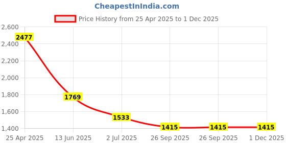 industrybuying.com RS PRO 4 mm Female Banana Socket-Solder Termination 30V 24A, 2080302 (5 Pcs) rs pro Price History Graph from 25 Apr 2025 to 1 Dec 2025