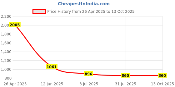industrybuying.com RS PRO 4 mm Fibreglass PCB and Flux Brush, 514868 rs pro Price History Graph from 26 Apr 2025 to 13 Oct 2025