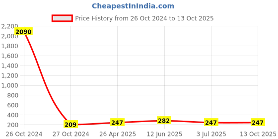 industrybuying.com RS PRO 4 mm Fibreglass PCB and Flux Brush, 514874 rs pro Price History Graph from 26 Oct 2024 to 13 Oct 2025