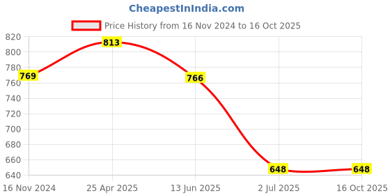 industrybuying.com RS PRO 4 mm Hexagon Nut Driver, 125 mm Blade Length Model No 4992391 rs pro Price History Graph from 16 Nov 2024 to 16 Oct 2025