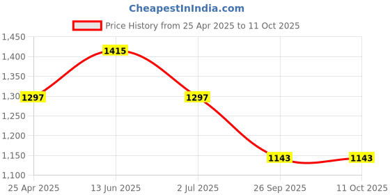 industrybuying.com RS PRO 4 mm Hexagon Nut Driver, No, 125 mm Blade Length Model No 1829730 rs pro Price History Graph from 25 Apr 2025 to 11 Oct 2025