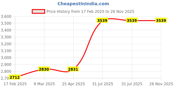 industrybuying.com RS PRO 4 mm Red Female Banana Socket-Solder Termination 30V 24A, 2080246 (5 Pcs) rs pro Price History Graph from 17 Feb 2025 to 26 Nov 2025