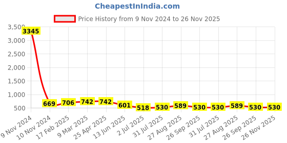industrybuying.com RS PRO 4 mm Red Female Banana Socket-Tab Termination 1000V 24A, 2247427 rs pro Price History Graph from 9 Nov 2024 to 25 Nov 2025