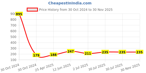 industrybuying.com RS PRO 4 mm Red Female Binding Post - Solder Termination, 50V dc, 16A Model No 423239 rs pro Price History Graph from 30 Oct 2024 to 30 Nov 2025