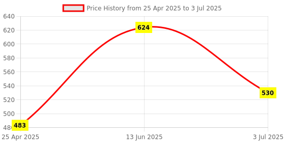 industrybuying.com RS PRO 4 mm Straight Chisel Soldering Iron Tip for use with KD-20 KD-30, 7719473 rs pro Price History Graph from 25 Apr 2025 to 3 Jul 2025