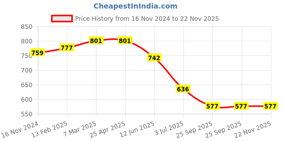 industrybuying.com RS PRO 4 mm Straight Knife Soldering Iron Tip for use with Soldering Irons, 2024549 rs pro Price History Graph from 16 Nov 2024 to 21 Nov 2025