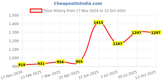 industrybuying.com RS PRO 4 mm Straight Knife Soldering Iron Tip for use with Soldering Irons, 2024558 rs pro Price History Graph from 17 Nov 2024 to 12 Oct 2025