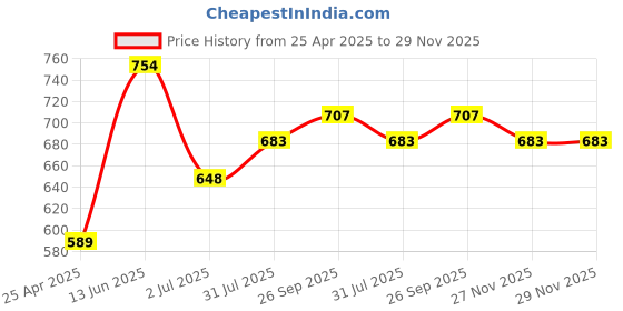 industrybuying.com RS PRO 4 mm Tip Hex Standard Screwdriver 1829747 rs pro Price History Graph from 25 Apr 2025 to 29 Nov 2025