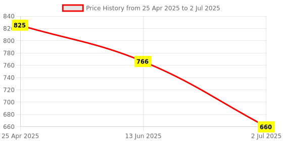 industrybuying.com RS PRO 4 mm Tip Hex Standard Screwdriver 1829754 rs pro Price History Graph from 25 Apr 2025 to 2 Jul 2025
