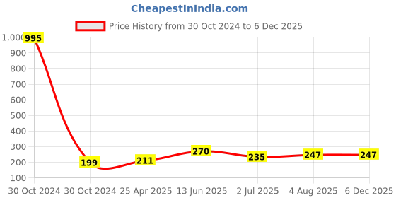 industrybuying.com RS PRO 4 mm White Female Binding Post - Solder Termination, 50V dc, 16A Model No 423251 rs pro Price History Graph from 30 Oct 2024 to 5 Dec 2025