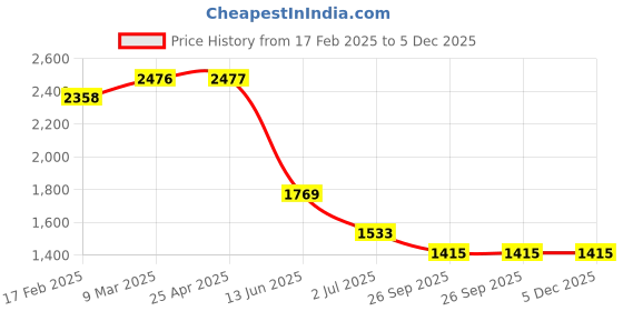 industrybuying.com RS PRO 4 mm Yellow Female Banana Socket-Solder Termination 30V 24A, 2080249 (5 Pcs) rs pro Price History Graph from 17 Feb 2025 to 5 Dec 2025