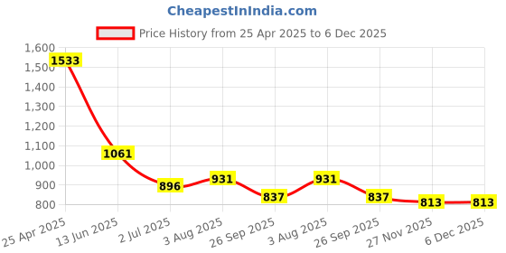 industrybuying.com RS PRO 4 mm Yellow Female Banana Socket-Solder Termination 30V 24A, 2080301 (5 Pcs) rs pro Price History Graph from 25 Apr 2025 to 5 Dec 2025