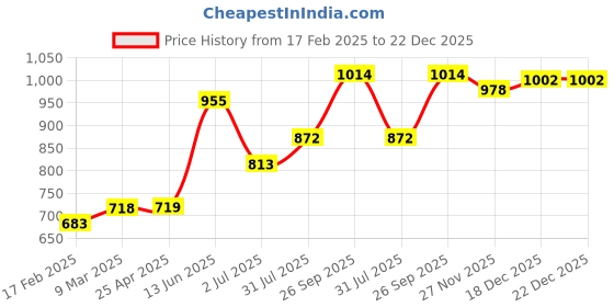 industrybuying.com RS PRO 4 mm Yellow Female Banana Socket-Tab Termination 1000V 24A, 2247428 rs pro Price History Graph from 17 Feb 2025 to 22 Dec 2025